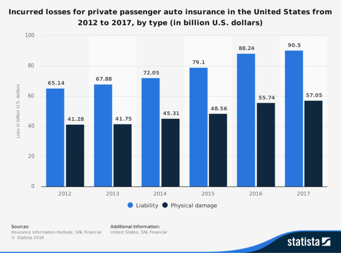 Insurance statistics industry car trends analysis brandongaille